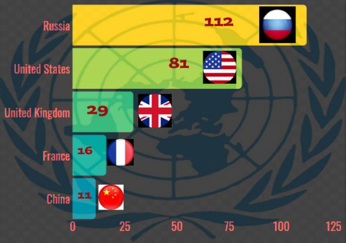 The Veto power is in question at the United Nations
