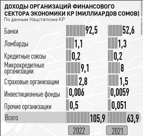 Kyrgyzstan's financial sector profit almost doubled - Rossiyskaya Gazeta