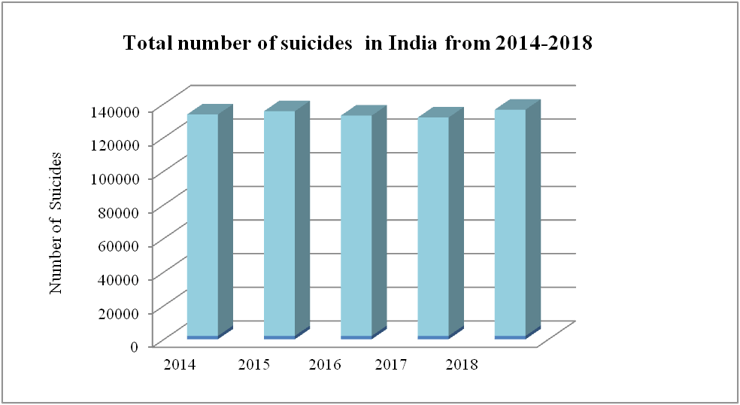 suicides state wise india WHO