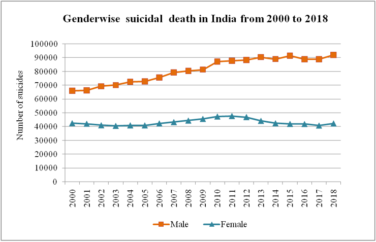 genderwise suicide deaths in India
