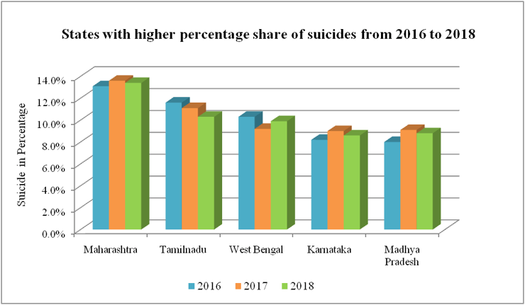 National Crime Records Bureau suicide india