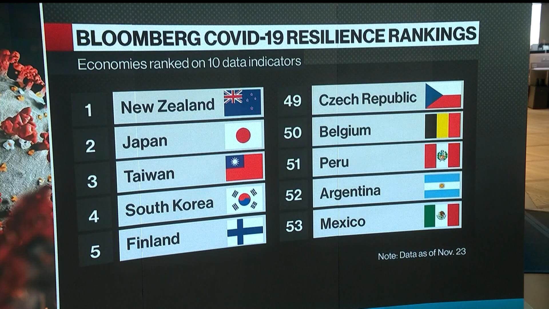 Ranking of the best countries to live in during Corona. Where is India?